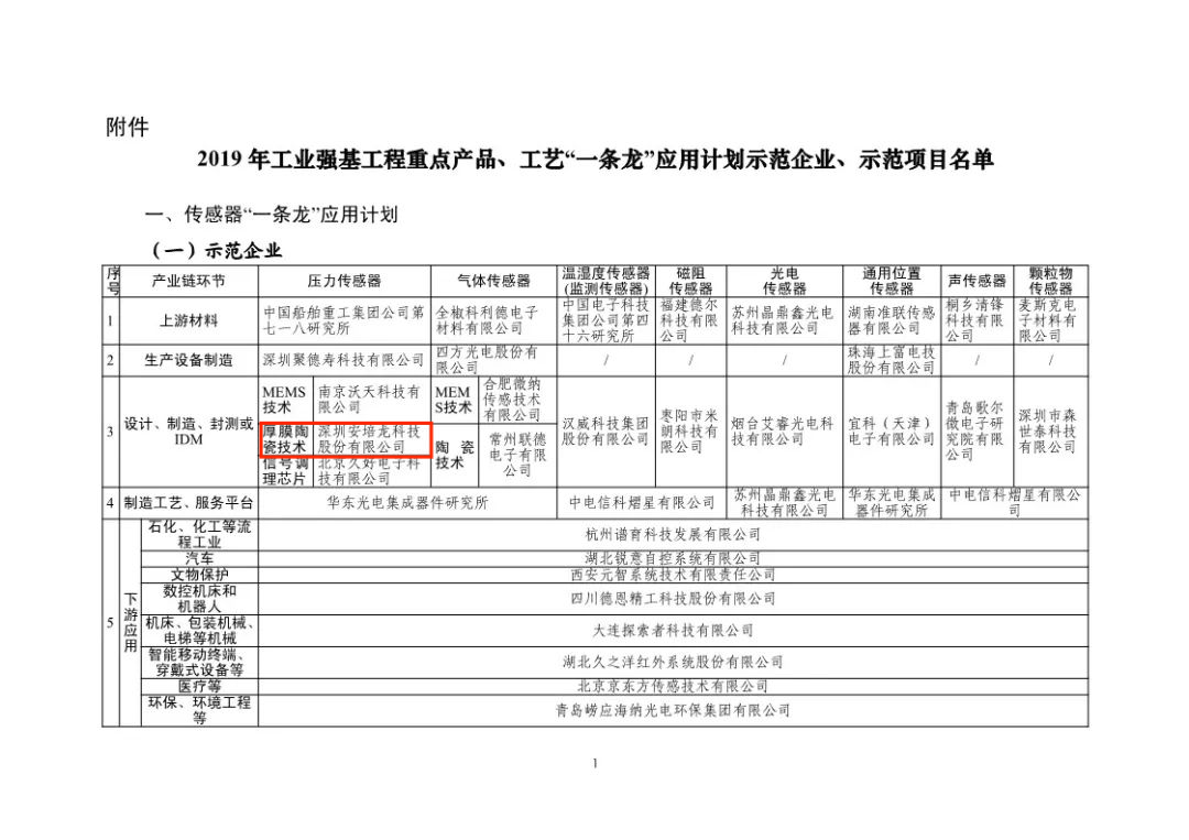 喜讯:深圳RM新时代专业团队-首页科技股份有限公司获得工信部”工艺一条龙“应用计划示范企业和示范项目及压力传感器产品项目获得示范项目!